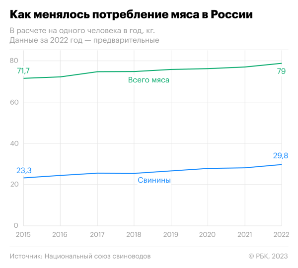 Россияне съели в 2022 году рекордное количество мяса
Россияне съели в 2022 году рекордное количество мяса