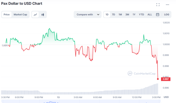 Стейблкоину Binance USD (BUSD) конец Стейблкоину Binance USD (BUSD) конец