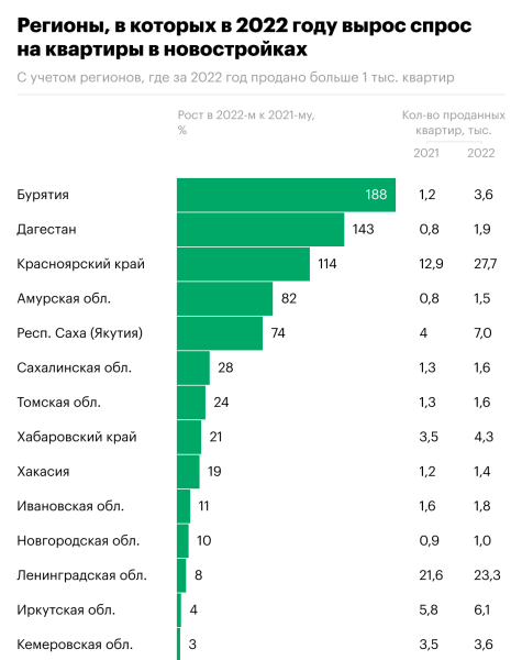 Почти в 20 регионах России в 2022 году выросли продажи жилья
Почти в 20 регионах России в 2022 году выросли продажи жилья