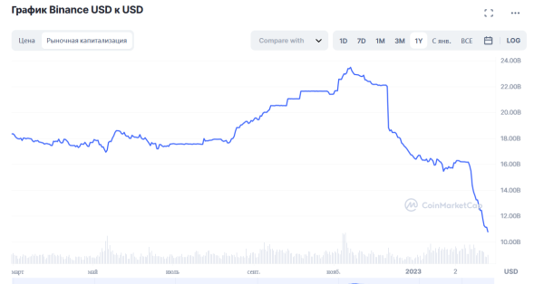 Coinbase останавливает торговлю стейблкоином Binance USD (BUSD) Coinbase останавливает торговлю стейблкоином Binance USD (BUSD)