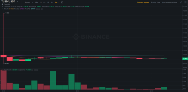  Binance выпустил стейблкоин TUSD: его ждет судьба USDC 