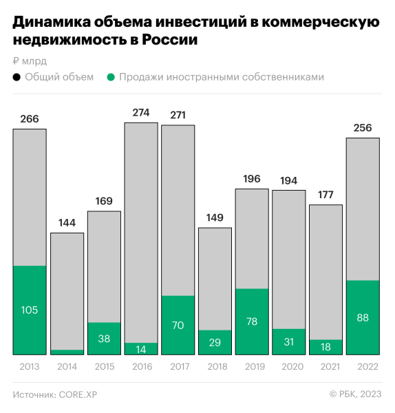 Как вложения в недвижимость почти догнали прошлые показатели. Инфографика
Как вложения в недвижимость почти догнали прошлые показатели. Инфографика