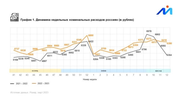 
            Ромир: недельные расходы россиян снижаются вторую неделю подряд        