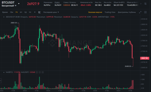  CFTC подала иск в суд на Binance и Чанпэн Чжао (CZ) 