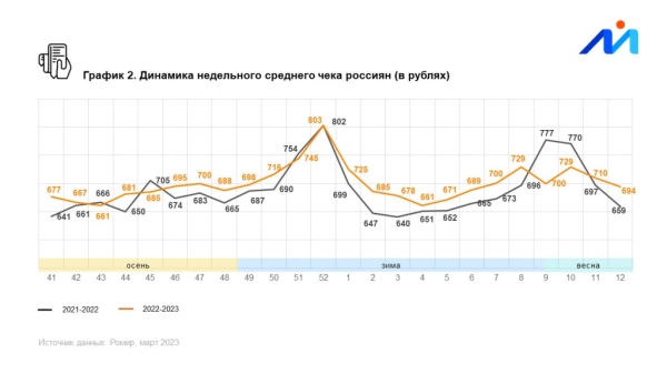 
            Ромир: недельные расходы россиян снижаются вторую неделю подряд        