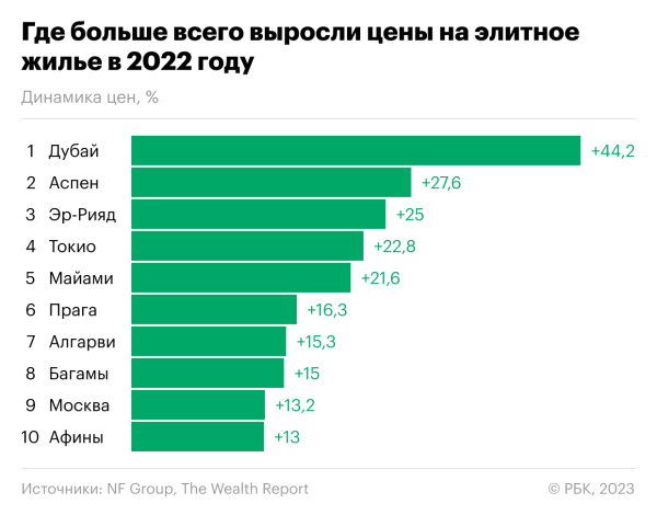Сочи обогнал Нью-Йорк и Лондон по стоимости элитного жилья
Сочи обогнал Нью-Йорк и Лондон по стоимости элитного жилья