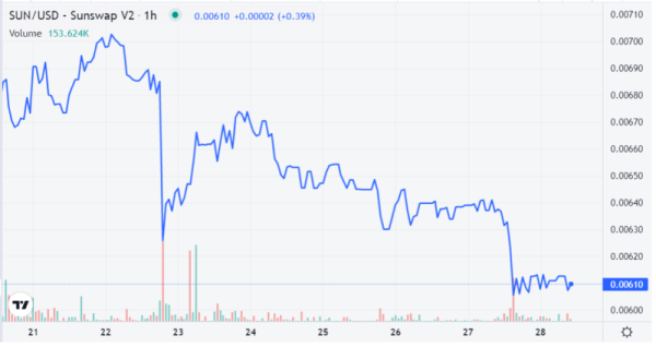 Джастин Сан из Tron говорит, что обвинение SEC о незаконном предложении криптовалютных ценных бумаг “необоснованно” Джастин Сан из Tron говорит, что обвинение SEC о незаконном предложении криптовалютных ценных бумаг “необоснованно”