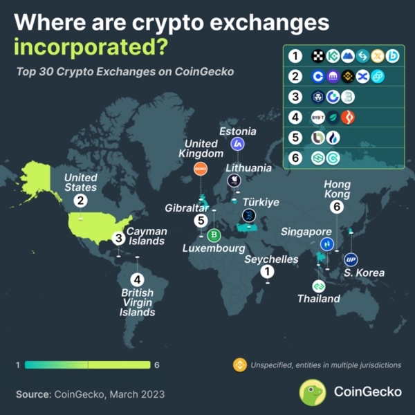  70% централизованных криптобирж зарегистрированы в офшорах 