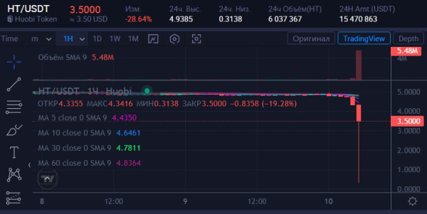 Huobi и Poloniex Джастина Сана сливаются, HT падает на 93% Huobi и Poloniex Джастина Сана сливаются, HT падает на 93%