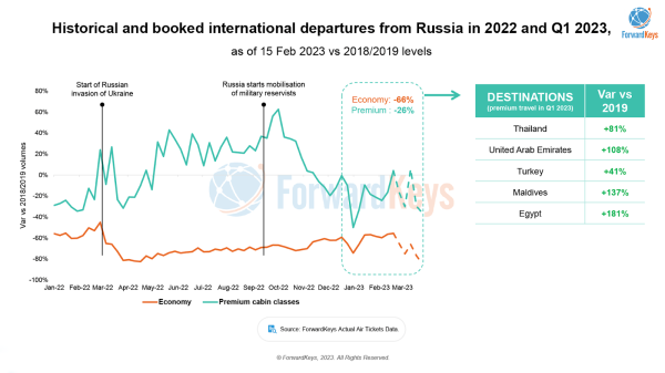 Forwardkeys: богатые россияне путешествуют еще чаще, а простые – сидят дома Forwardkeys: богатые россияне путешествуют еще чаще, а простые – сидят дома