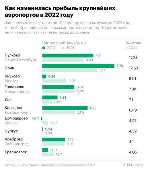 
                    Крупнейшие аэропорты России отчитались о росте прибыли на&nbsp;фоне&nbsp;санкций

                