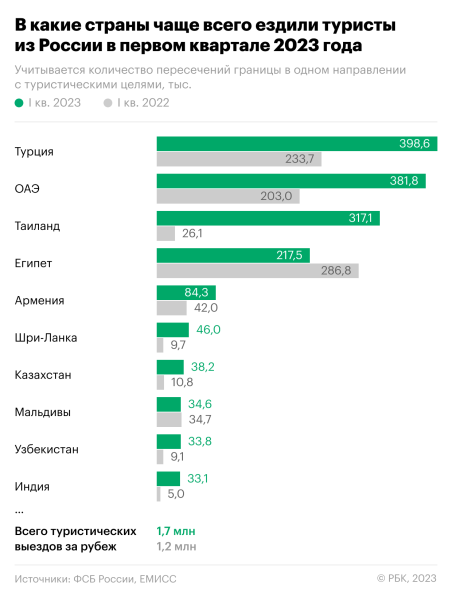 В какие страны россияне чаще всего ездили в начале 2023 года. Инфографика
В какие страны россияне чаще всего ездили в начале 2023 года. Инфографика