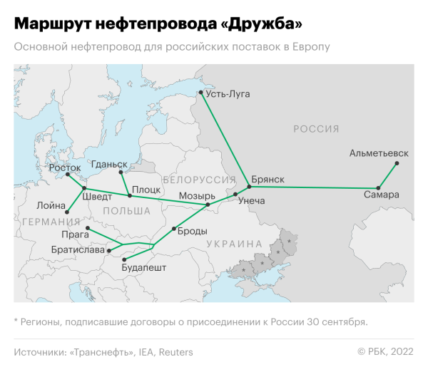 ЕС предложил остановить поставки нефти из России по «Дружбе» в две страны
ЕС предложил остановить поставки нефти из России по «Дружбе» в две страны