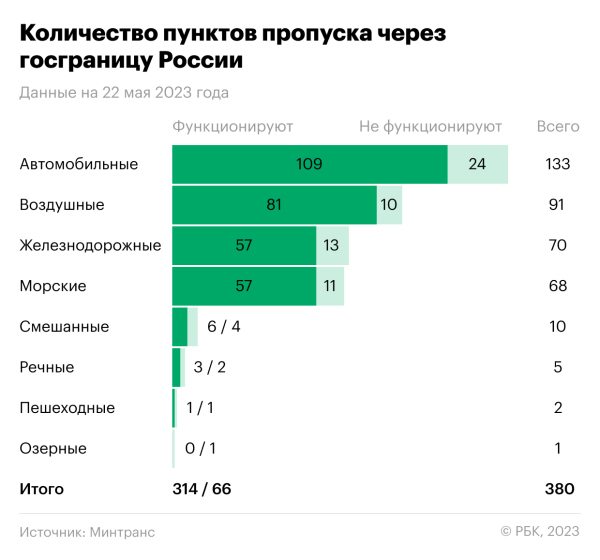 Власти потратят ₽95 млрд на модернизацию пунктов пропуска через границу
Власти потратят ₽95 млрд на модернизацию пунктов пропуска через границу