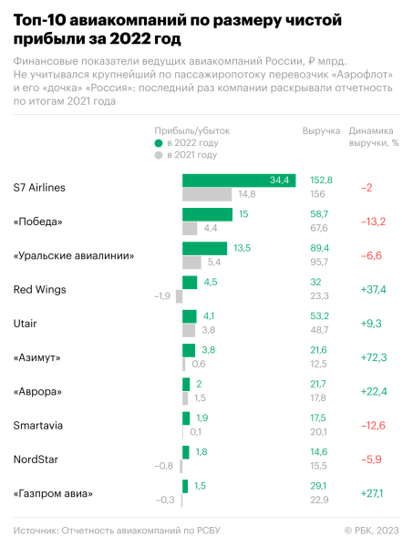 Сколько заработали российские авиакомпании. Инфографика
Сколько заработали российские авиакомпании. Инфографика