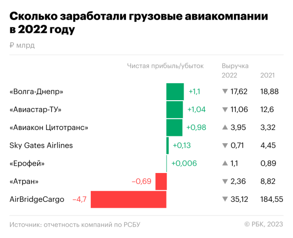 Выручка грузовых авиакомпаний достигла пятилетнего минимума
Выручка грузовых авиакомпаний достигла пятилетнего минимума
