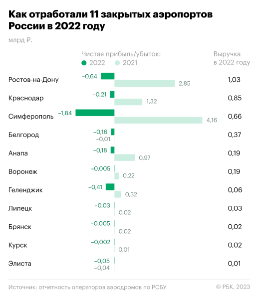 
                    Крупнейшие аэропорты России отчитались о росте прибыли на&nbsp;фоне&nbsp;санкций

                