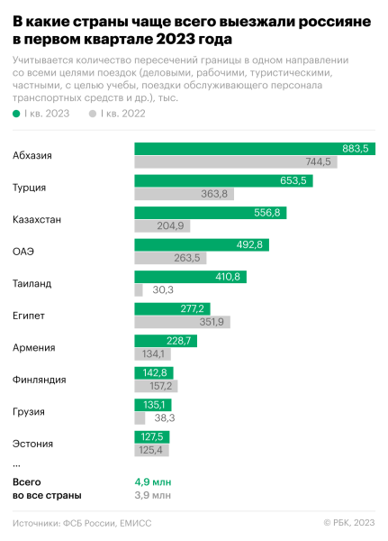 В какие страны россияне чаще всего ездили в начале 2023 года. Инфографика
В какие страны россияне чаще всего ездили в начале 2023 года. Инфографика