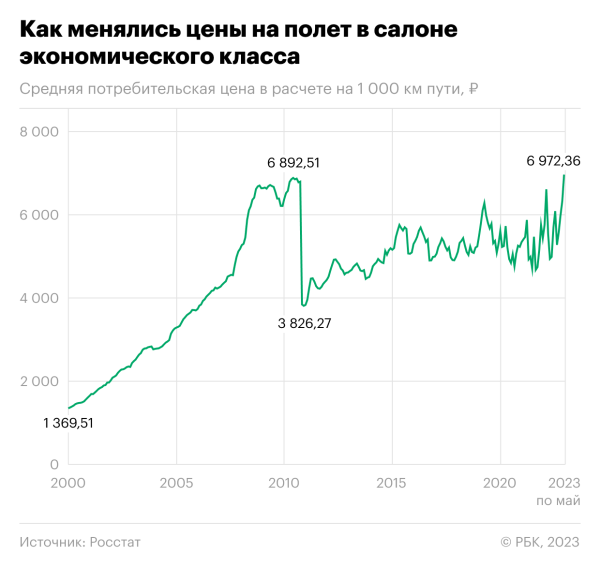 Росстат сообщил о максимальной за 23 года цене перелетов «экономом»
Росстат сообщил о максимальной за 23 года цене перелетов «экономом»