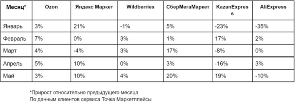 «Точка»: количество селлеров на маркетплейсах за год увеличилось в 1,5 раза «Точка»: количество селлеров на маркетплейсах за год увеличилось в 1,5 раза