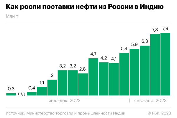 Индийские НПЗ увеличили вчетверо закупки российской нефти
Индийские НПЗ увеличили вчетверо закупки российской нефти