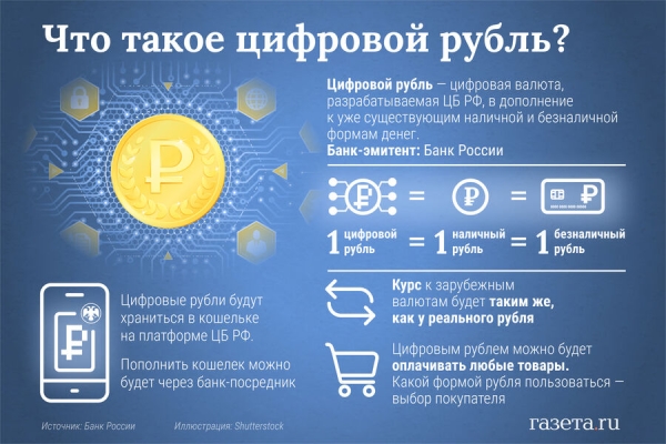 Закон о цифровом рубле вступит в силу 1 августа. Какой будет новая форма валюты и что станет с наличными Закон о цифровом рубле вступит в силу 1 августа. Какой будет новая форма валюты и что станет с наличными