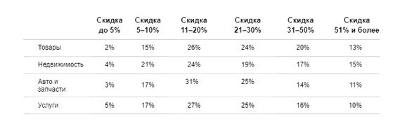 «Авито»: 74% россиян готовы ждать скидку на понравившийся товар до трех месяцев «Авито»: 74% россиян готовы ждать скидку на понравившийся товар до трех месяцев