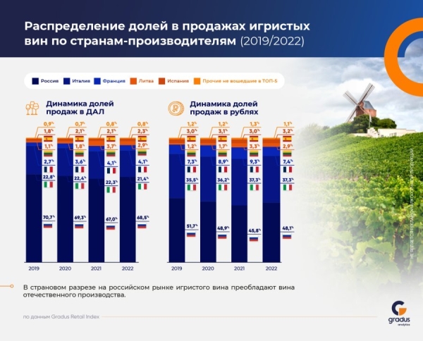 В России растет спрос на отечественное вино