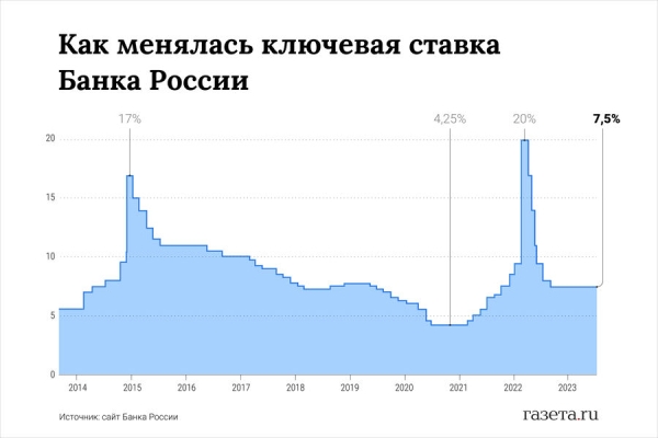 Что такое ключевая ставка ЦБ и как она влияет на жизнь россиян Что такое ключевая ставка ЦБ и как она влияет на жизнь россиян