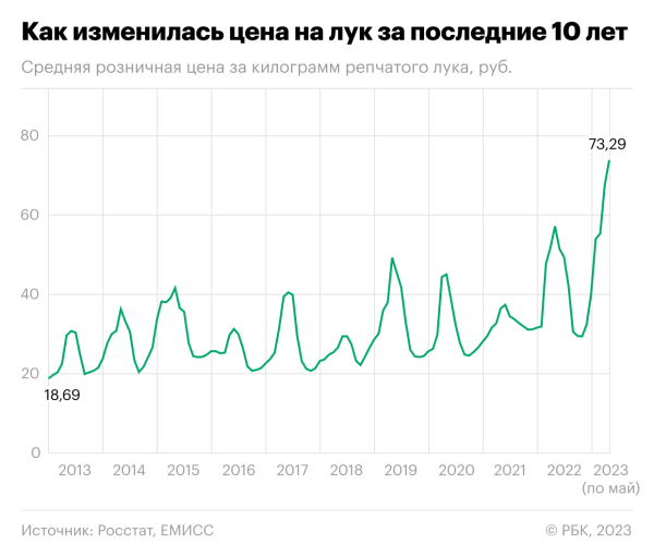 Цена килограмма лука впервые превысила ₽70
Цена килограмма лука впервые превысила ₽70
