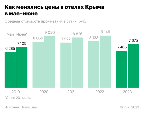 Как цены в отелях Крыма упали до минимума за пять лет. Инфографика
Как цены в отелях Крыма упали до минимума за пять лет. Инфографика