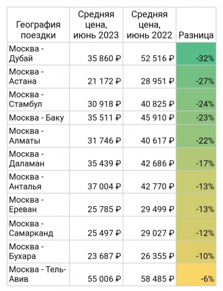 Туристам рассказали о снижении цен на авиабилеты в Турцию и ОАЭ Туристам рассказали о снижении цен на авиабилеты в Турцию и ОАЭ