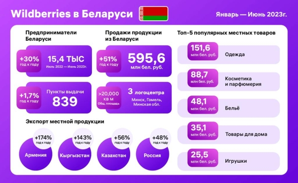 Wildberries увеличил продажи продукции из Беларуси до 595,6 млн бел. рублей Wildberries увеличил продажи продукции из Беларуси до 595,6 млн бел. рублей