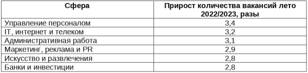&laquo;Авито Работа&raquo; подвела итоги лета 2023 года на российском рынке труда