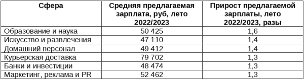 &laquo;Авито Работа&raquo; подвела итоги лета 2023 года на российском рынке труда