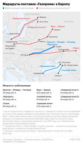 Венгрия нашла выход на случай прекращения транзита газа через Украину
Венгрия нашла выход на случай прекращения транзита газа через Украину