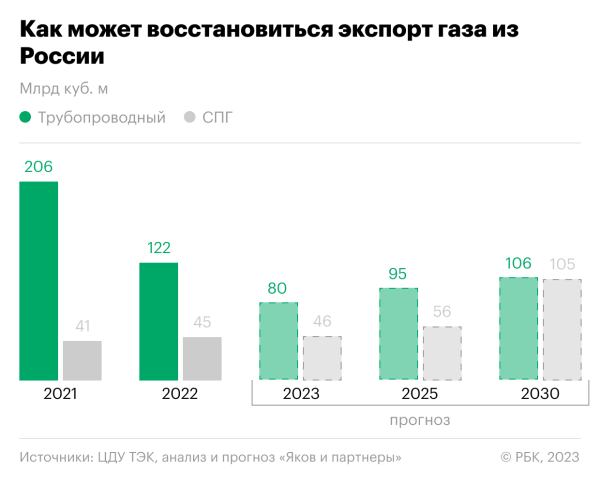 Экспорт трубопроводного газа из России в 2023 году снизится в 1,5 раза
Экспорт трубопроводного газа из России в 2023 году снизится в 1,5 раза