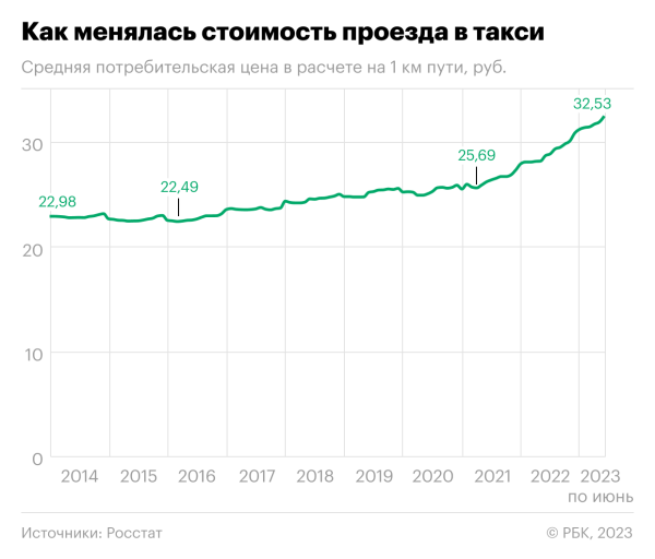 Как за десять лет поменялась цена поездки на такси в России. Инфографика
Как за десять лет поменялась цена поездки на такси в России. Инфографика