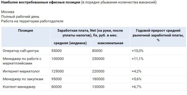 SuperJob: как изменился рынок труда в e-commerce SuperJob: как изменился рынок труда в e-commerce