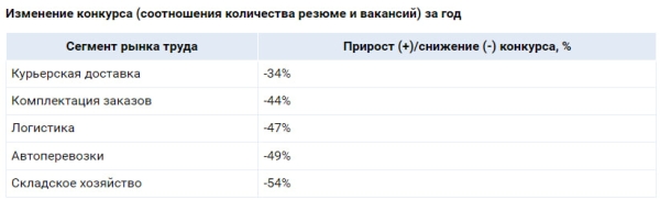 SuperJob: как изменился рынок труда в e-commerce SuperJob: как изменился рынок труда в e-commerce