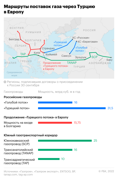 Путин раскрыл детали переговоров с Турцией о газовом хабе
Путин раскрыл детали переговоров с Турцией о газовом хабе