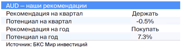 Валютная стратегия на IV квартал 2023. Взгляд БКС Валютная стратегия на IV квартал 2023. Взгляд БКС