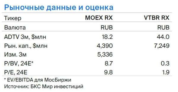 Закрываем парную идею: Мосбиржа против ВТБ Закрываем парную идею: Мосбиржа против ВТБ