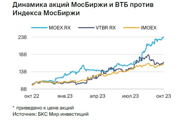 Закрываем парную идею: Мосбиржа против ВТБ Закрываем парную идею: Мосбиржа против ВТБ