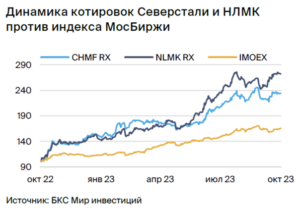 Закрываем парную идею: Северсталь против НЛМК Закрываем парную идею: Северсталь против НЛМК