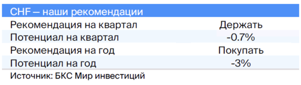 Валютная стратегия на IV квартал 2023. Взгляд БКС Валютная стратегия на IV квартал 2023. Взгляд БКС