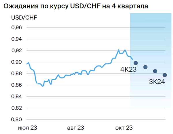 Валютная стратегия на IV квартал 2023. Взгляд БКС Валютная стратегия на IV квартал 2023. Взгляд БКС