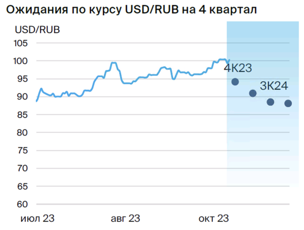 Валютная стратегия на IV квартал 2023. Взгляд БКС Валютная стратегия на IV квартал 2023. Взгляд БКС