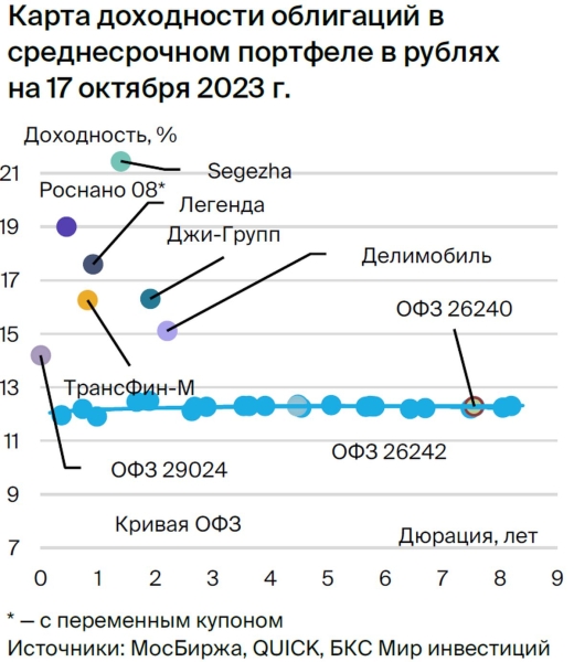 Тактический взгляд: среднесрочный портфель облигаций в рублях. 19 октября 2023 Тактический взгляд: среднесрочный портфель облигаций в рублях. 19 октября 2023