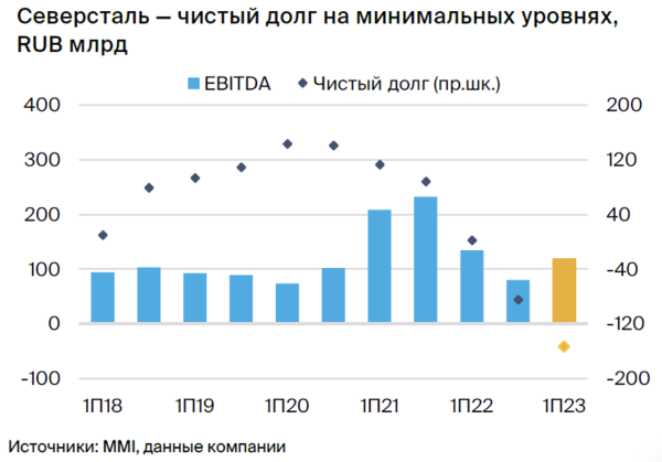 Закрываем парную идею: Северсталь против НЛМК Закрываем парную идею: Северсталь против НЛМК